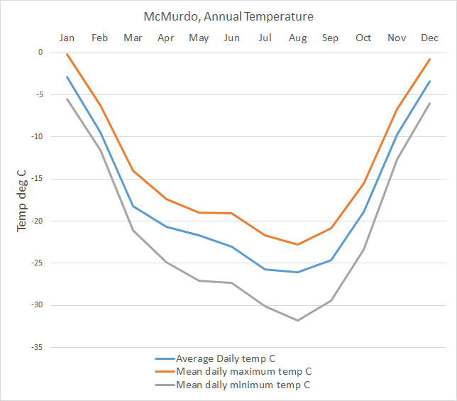 Antarctica Climate data and graphs, South Pole, McMurdo and Vostok